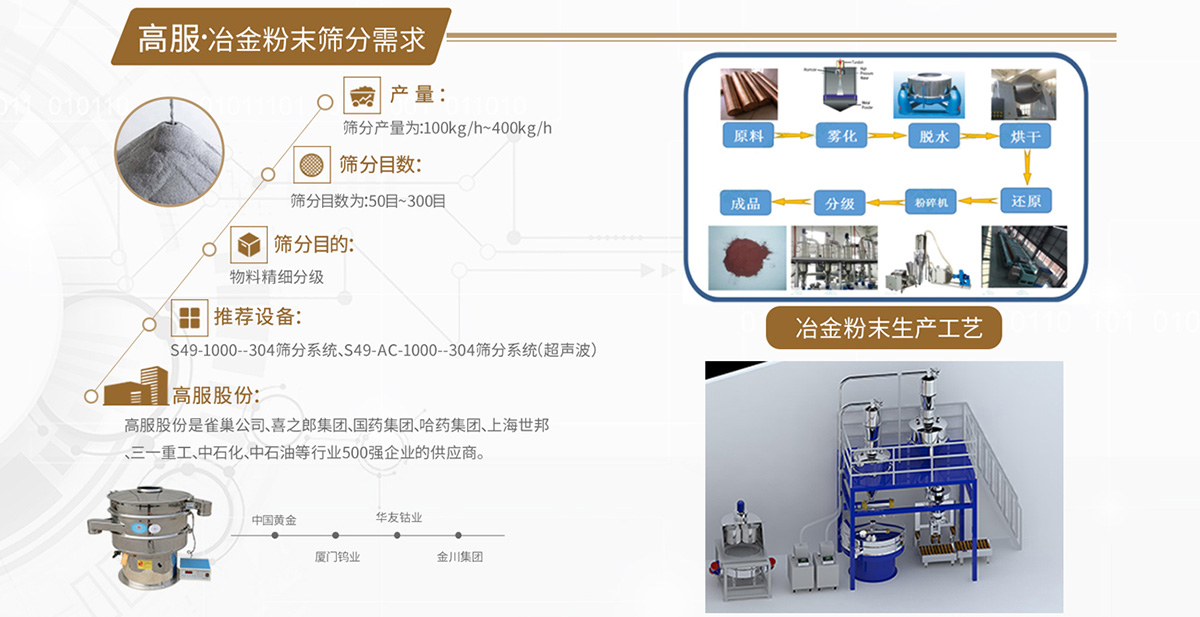 冶金粉末篩分解決方案