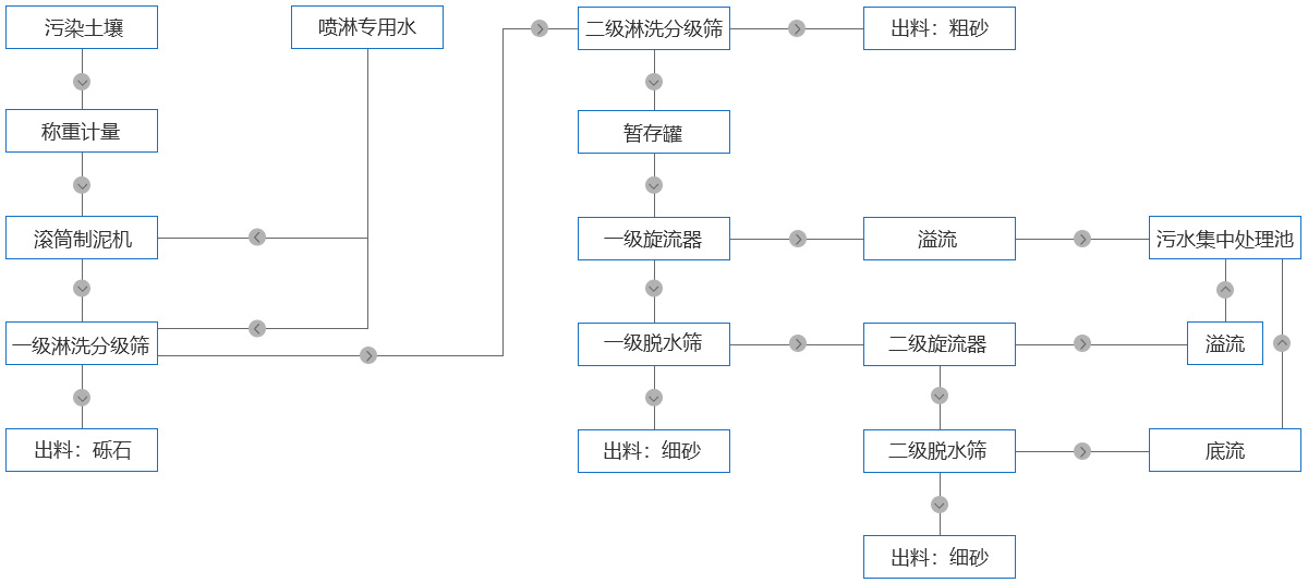 土壤淋洗修復工藝