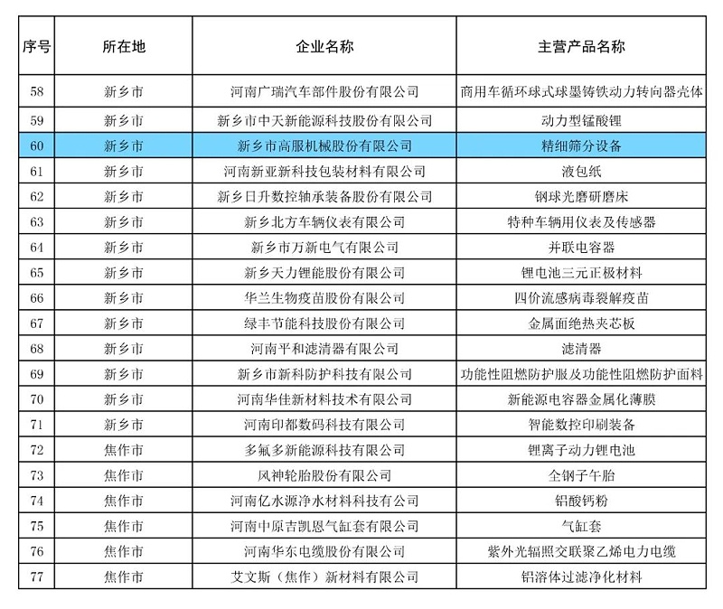 高服精細(xì)篩分設(shè)備榮獲“2024年河南省制造業(yè)單項(xiàng)冠軍企業(yè)” 助力制造業(yè)高質(zhì)量發(fā)展