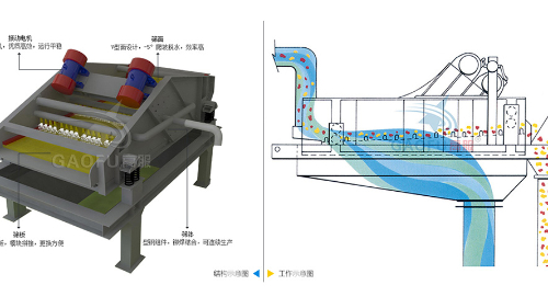 脫水篩技術參數(shù)規(guī)格、工作原理及圖片大全