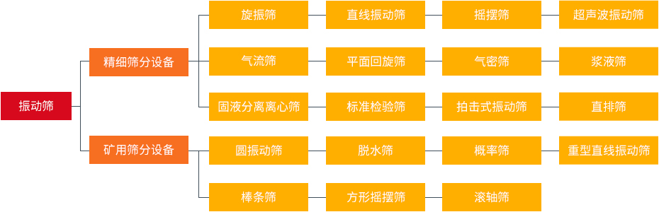 振動(dòng)篩和旋振篩、搖擺篩、直排篩、直線篩區(qū)別